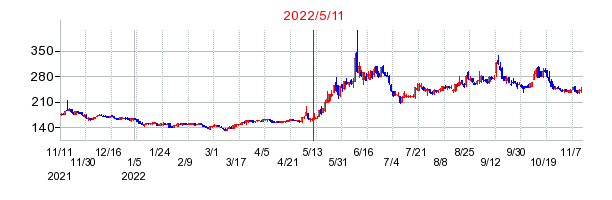 2022年5月11日 15:38前後のの株価チャート